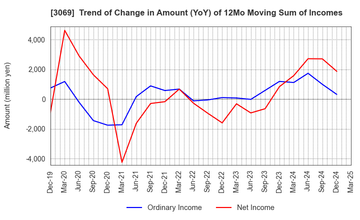 3069 JFLA Holdings Inc.: Trend of Change in Amount (YoY) of 12Mo Moving Sum of Incomes