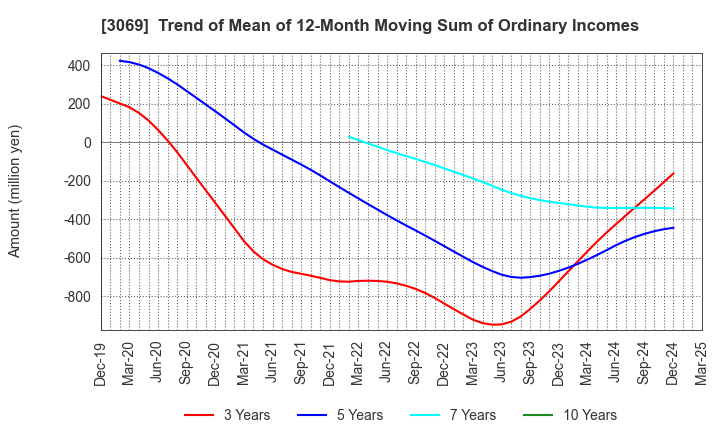 3069 JFLA Holdings Inc.: Trend of Mean of 12-Month Moving Sum of Ordinary Incomes