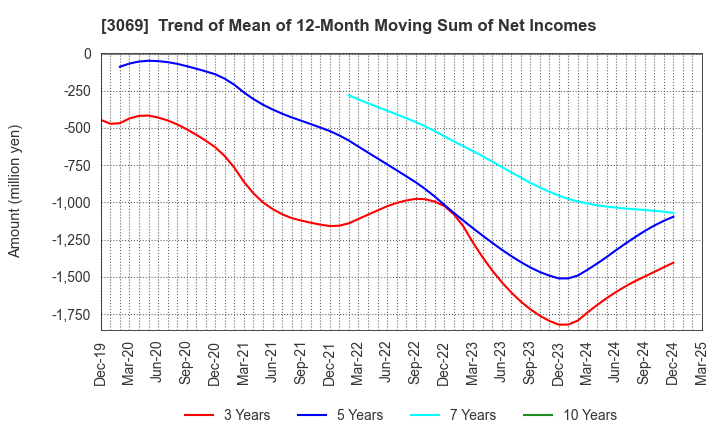 3069 JFLA Holdings Inc.: Trend of Mean of 12-Month Moving Sum of Net Incomes