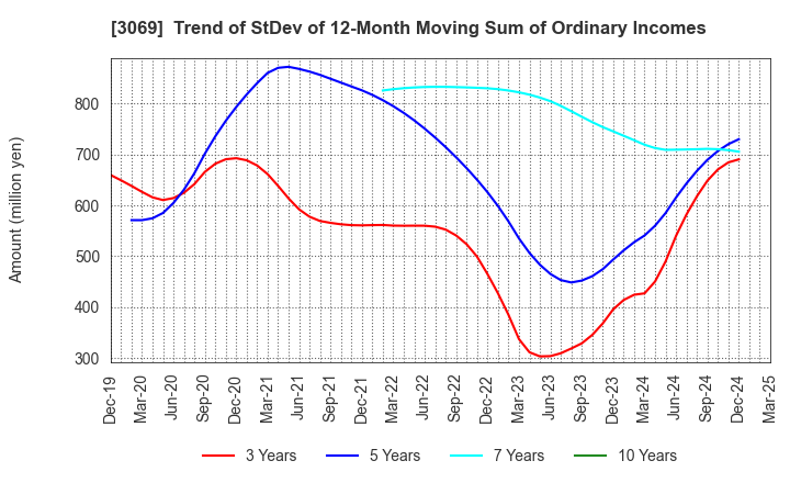 3069 JFLA Holdings Inc.: Trend of StDev of 12-Month Moving Sum of Ordinary Incomes