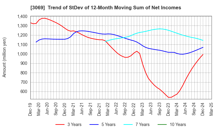 3069 JFLA Holdings Inc.: Trend of StDev of 12-Month Moving Sum of Net Incomes