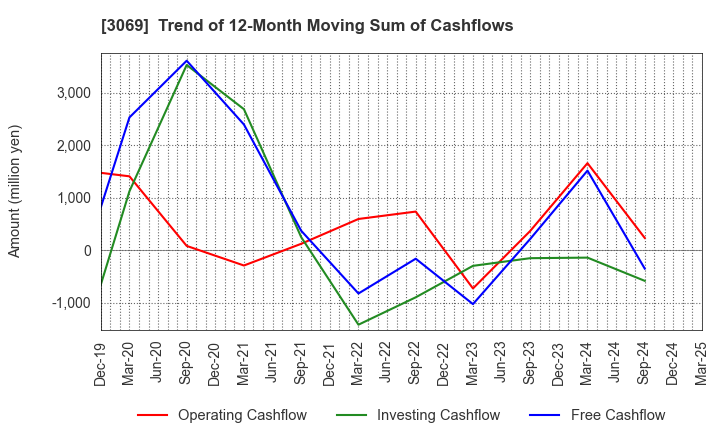 3069 JFLA Holdings Inc.: Trend of 12-Month Moving Sum of Cashflows