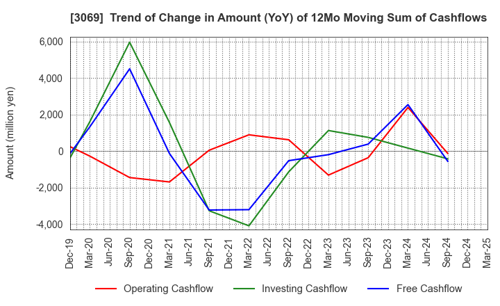 3069 JFLA Holdings Inc.: Trend of Change in Amount (YoY) of 12Mo Moving Sum of Cashflows