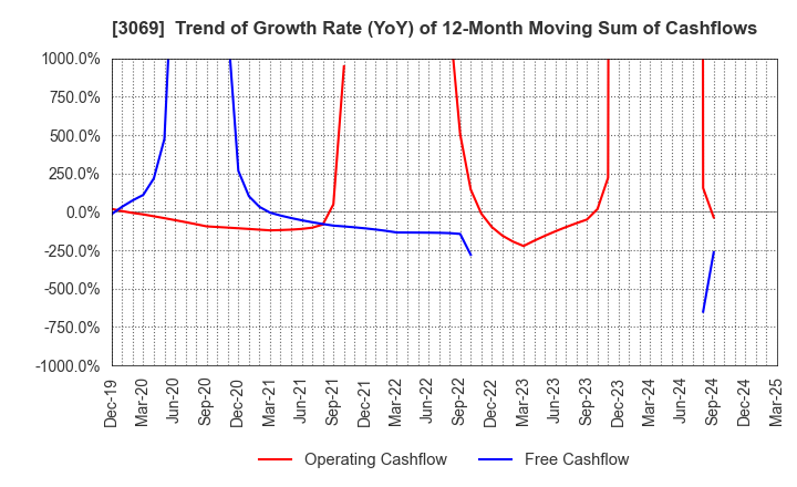 3069 JFLA Holdings Inc.: Trend of Growth Rate (YoY) of 12-Month Moving Sum of Cashflows