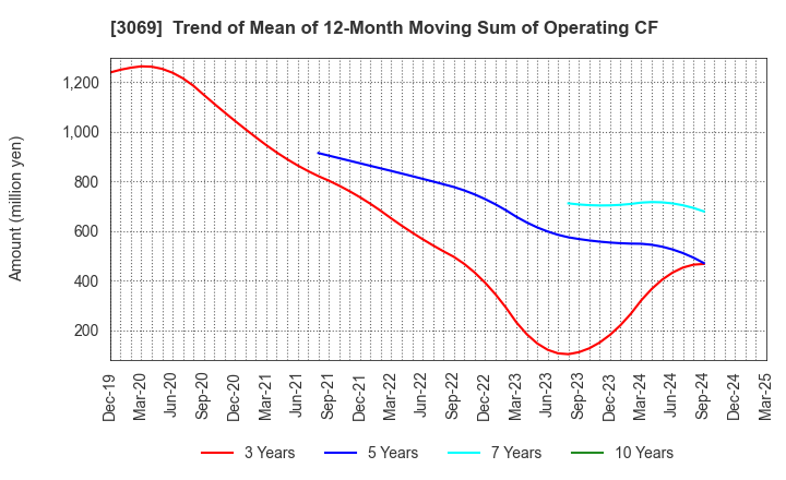 3069 JFLA Holdings Inc.: Trend of Mean of 12-Month Moving Sum of Operating CF