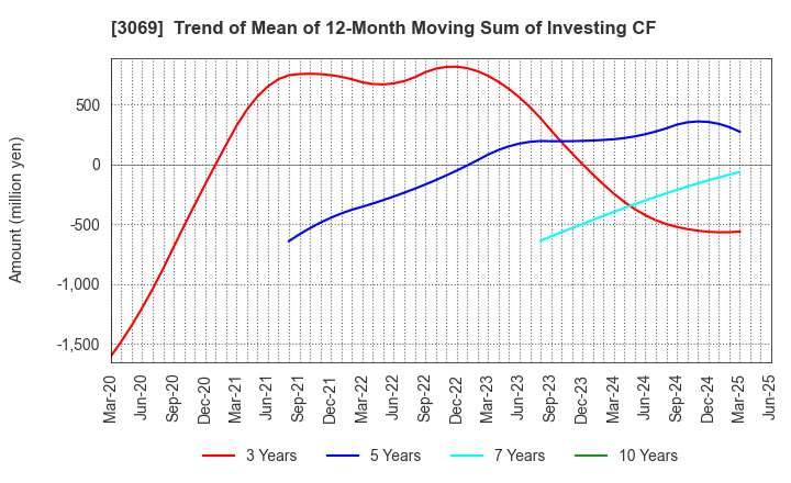 3069 JFLA Holdings Inc.: Trend of Mean of 12-Month Moving Sum of Investing CF