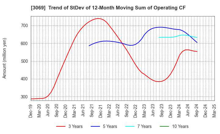 3069 JFLA Holdings Inc.: Trend of StDev of 12-Month Moving Sum of Operating CF