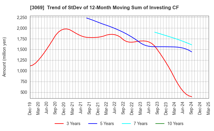 3069 JFLA Holdings Inc.: Trend of StDev of 12-Month Moving Sum of Investing CF