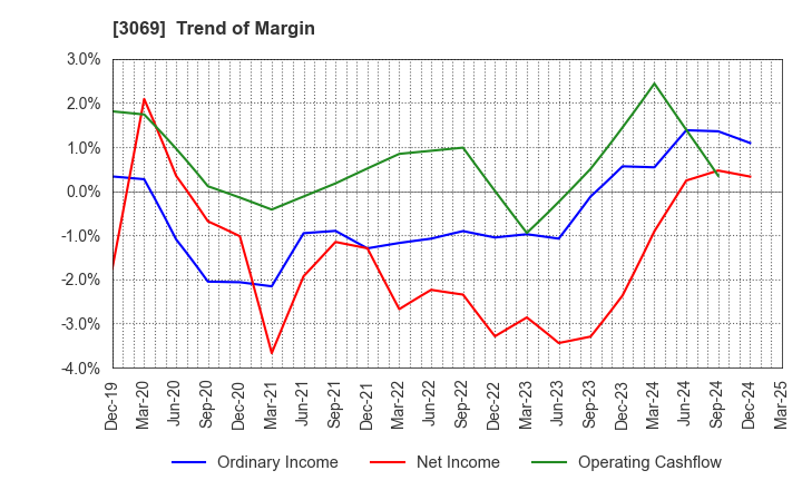 3069 JFLA Holdings Inc.: Trend of Margin
