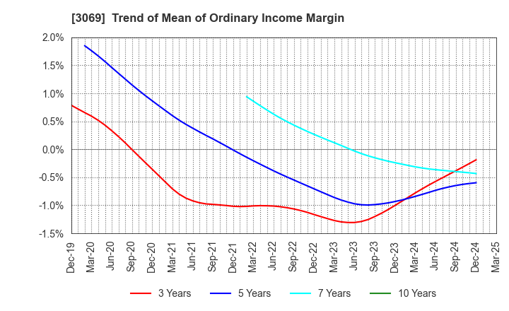 3069 JFLA Holdings Inc.: Trend of Mean of Ordinary Income Margin