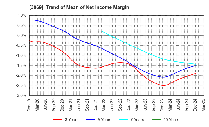 3069 JFLA Holdings Inc.: Trend of Mean of Net Income Margin