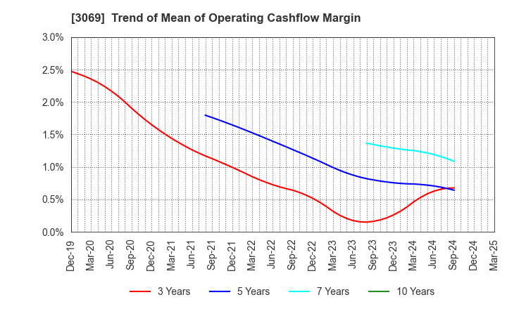 3069 JFLA Holdings Inc.: Trend of Mean of Operating Cashflow Margin