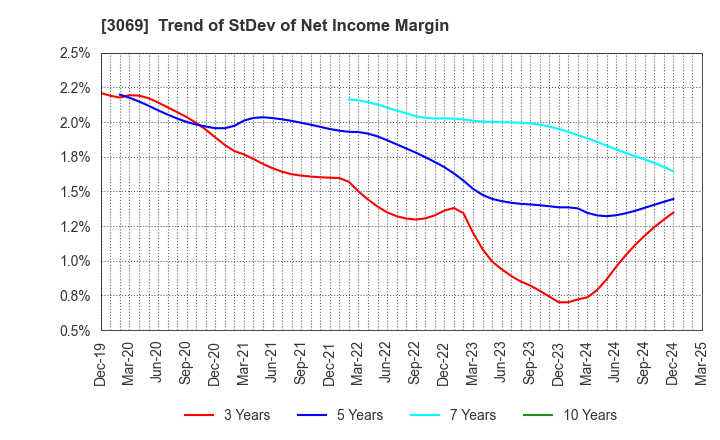 3069 JFLA Holdings Inc.: Trend of StDev of Net Income Margin