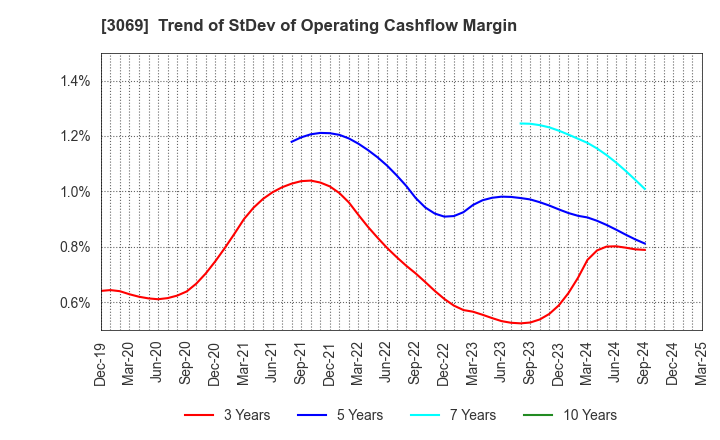 3069 JFLA Holdings Inc.: Trend of StDev of Operating Cashflow Margin