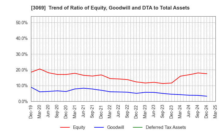 3069 JFLA Holdings Inc.: Trend of Ratio of Equity, Goodwill and DTA to Total Assets