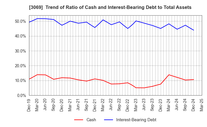 3069 JFLA Holdings Inc.: Trend of Ratio of Cash and Interest-Bearing Debt to Total Assets
