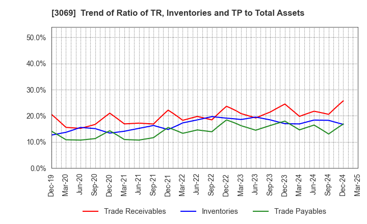 3069 JFLA Holdings Inc.: Trend of Ratio of TR, Inventories and TP to Total Assets