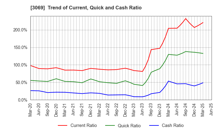 3069 JFLA Holdings Inc.: Trend of Current, Quick and Cash Ratio