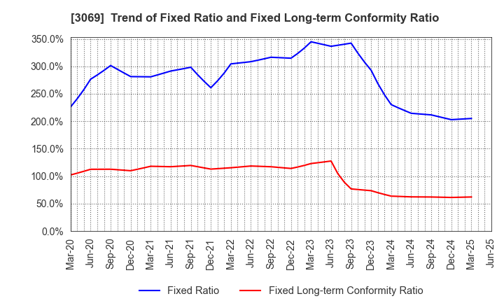 3069 JFLA Holdings Inc.: Trend of Fixed Ratio and Fixed Long-term Conformity Ratio