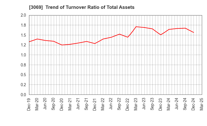 3069 JFLA Holdings Inc.: Trend of Turnover Ratio of Total Assets