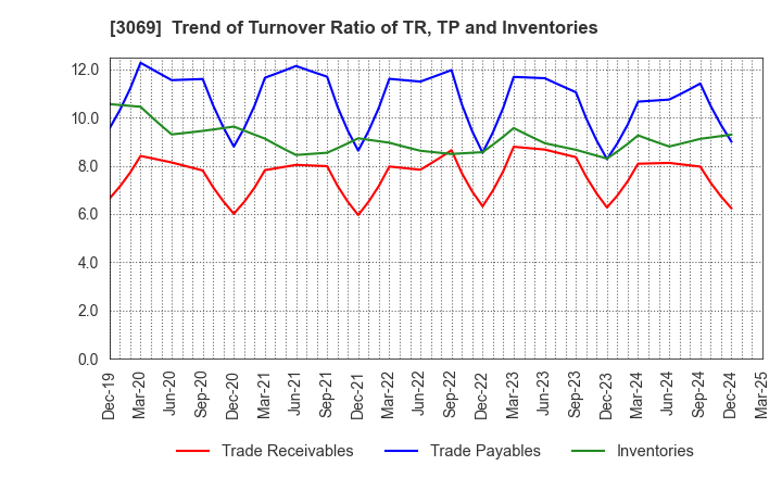 3069 JFLA Holdings Inc.: Trend of Turnover Ratio of TR, TP and Inventories