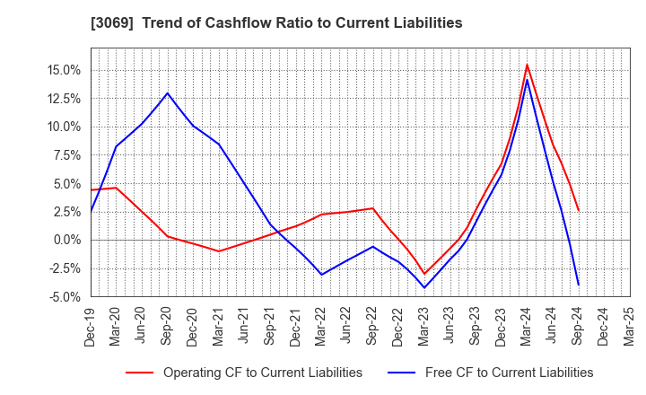 3069 JFLA Holdings Inc.: Trend of Cashflow Ratio to Current Liabilities