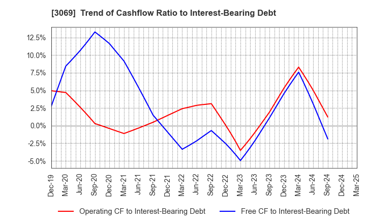 3069 JFLA Holdings Inc.: Trend of Cashflow Ratio to Interest-Bearing Debt