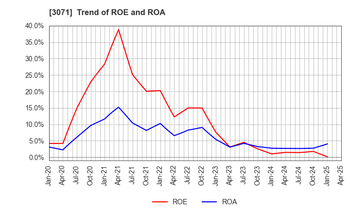 3071 Stream Co.,Ltd.: Trend of ROE and ROA