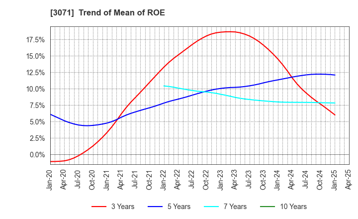 3071 Stream Co.,Ltd.: Trend of Mean of ROE