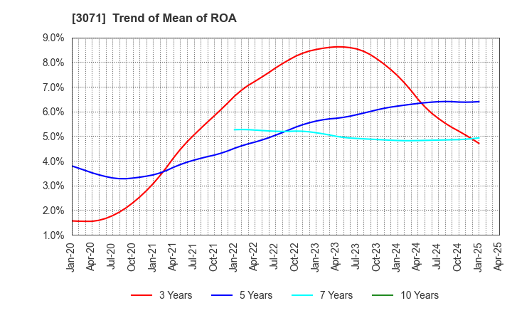 3071 Stream Co.,Ltd.: Trend of Mean of ROA