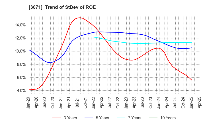 3071 Stream Co.,Ltd.: Trend of StDev of ROE