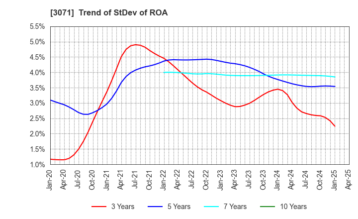 3071 Stream Co.,Ltd.: Trend of StDev of ROA