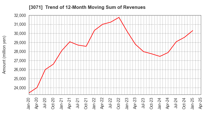 3071 Stream Co.,Ltd.: Trend of 12-Month Moving Sum of Revenues