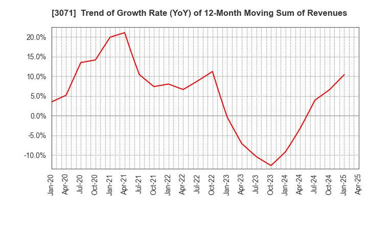 3071 Stream Co.,Ltd.: Trend of Growth Rate (YoY) of 12-Month Moving Sum of Revenues
