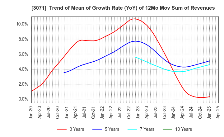 3071 Stream Co.,Ltd.: Trend of Mean of Growth Rate (YoY) of 12Mo Mov Sum of Revenues