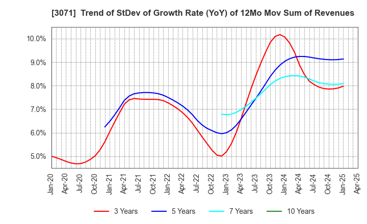 3071 Stream Co.,Ltd.: Trend of StDev of Growth Rate (YoY) of 12Mo Mov Sum of Revenues
