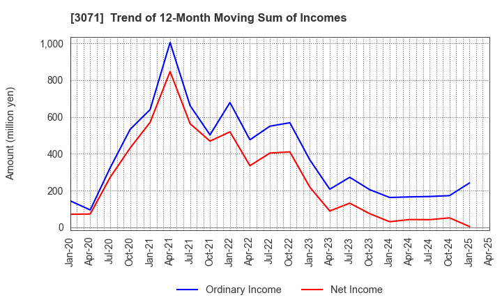 3071 Stream Co.,Ltd.: Trend of 12-Month Moving Sum of Incomes