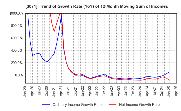 3071 Stream Co.,Ltd.: Trend of Growth Rate (YoY) of 12-Month Moving Sum of Incomes