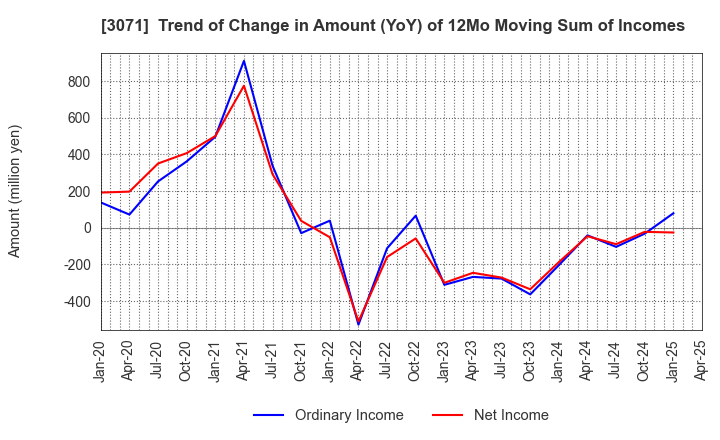 3071 Stream Co.,Ltd.: Trend of Change in Amount (YoY) of 12Mo Moving Sum of Incomes