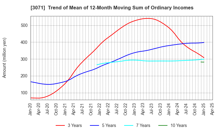 3071 Stream Co.,Ltd.: Trend of Mean of 12-Month Moving Sum of Ordinary Incomes