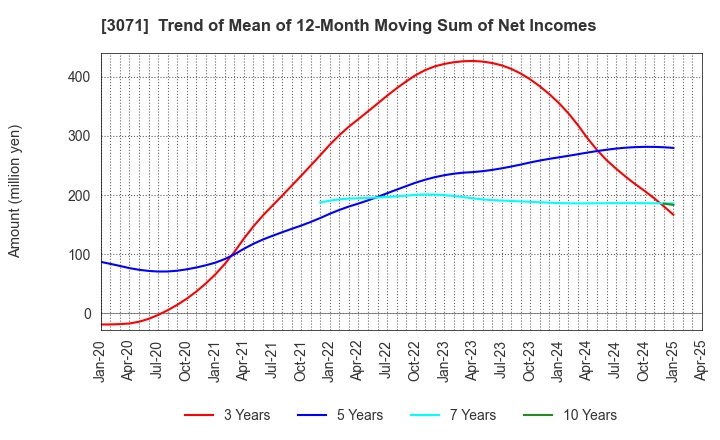 3071 Stream Co.,Ltd.: Trend of Mean of 12-Month Moving Sum of Net Incomes