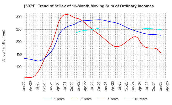 3071 Stream Co.,Ltd.: Trend of StDev of 12-Month Moving Sum of Ordinary Incomes