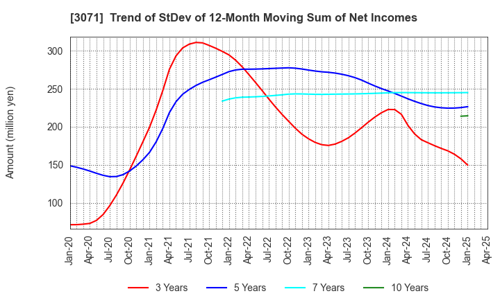 3071 Stream Co.,Ltd.: Trend of StDev of 12-Month Moving Sum of Net Incomes
