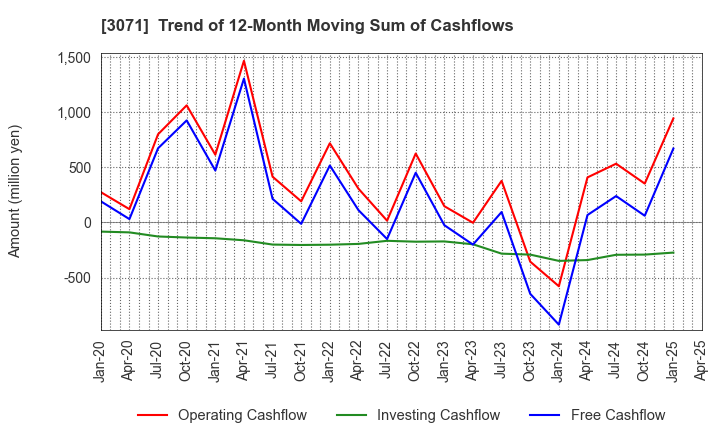 3071 Stream Co.,Ltd.: Trend of 12-Month Moving Sum of Cashflows