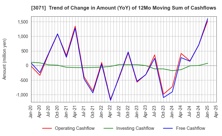 3071 Stream Co.,Ltd.: Trend of Change in Amount (YoY) of 12Mo Moving Sum of Cashflows