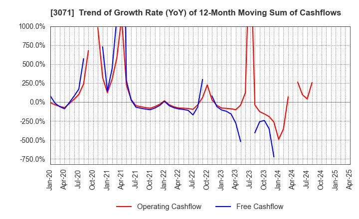 3071 Stream Co.,Ltd.: Trend of Growth Rate (YoY) of 12-Month Moving Sum of Cashflows