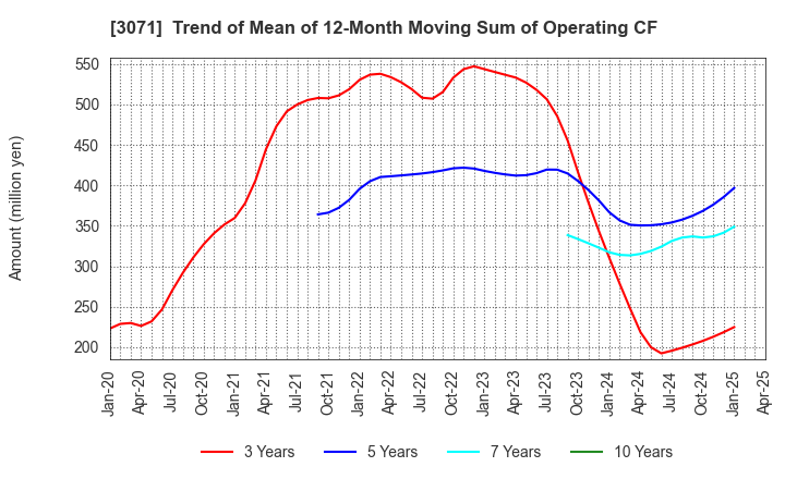 3071 Stream Co.,Ltd.: Trend of Mean of 12-Month Moving Sum of Operating CF