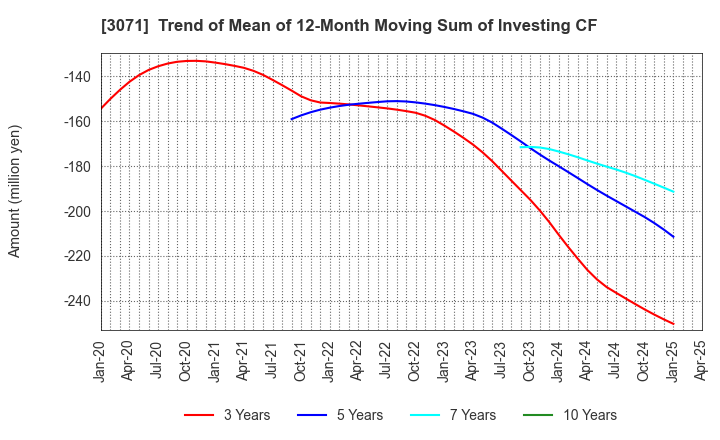 3071 Stream Co.,Ltd.: Trend of Mean of 12-Month Moving Sum of Investing CF