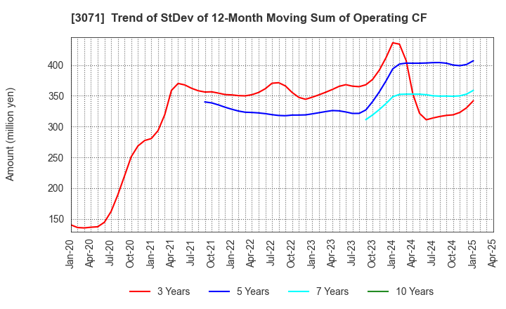 3071 Stream Co.,Ltd.: Trend of StDev of 12-Month Moving Sum of Operating CF