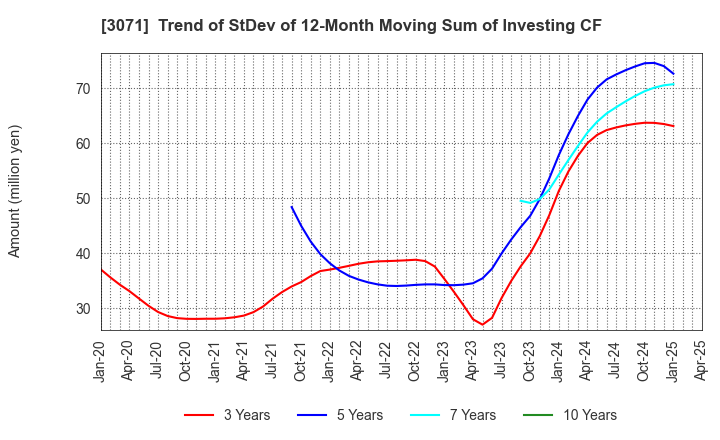 3071 Stream Co.,Ltd.: Trend of StDev of 12-Month Moving Sum of Investing CF